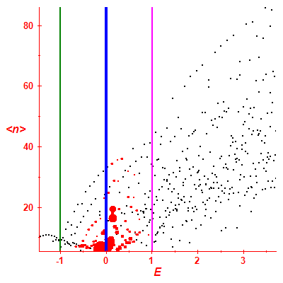 Peres lattice <N>